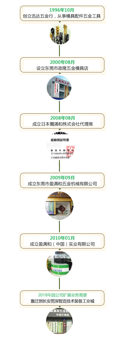 盈满和发展历程